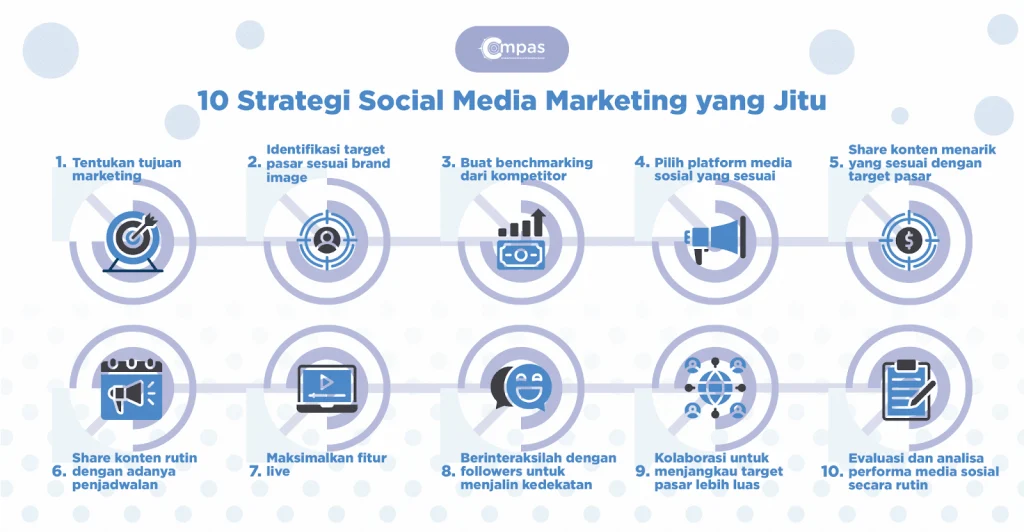 10 Strategi Social Media Marketing Terbaik untuk Bisnis