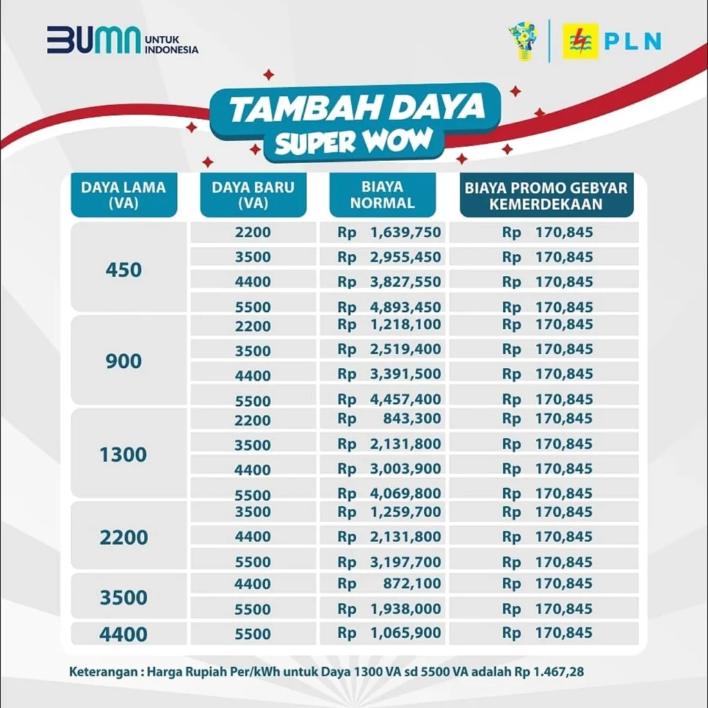 Biaya Tambah Daya Listrik dari 1300 ke 2200 VA Terbaru 2024