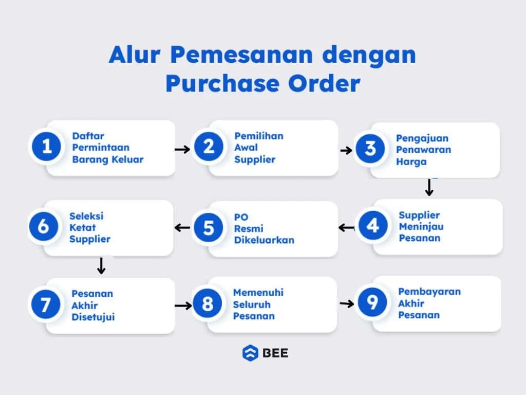 [DOWNLOAD] Contoh Purchase Order dan Tips Mudah Membuatnya