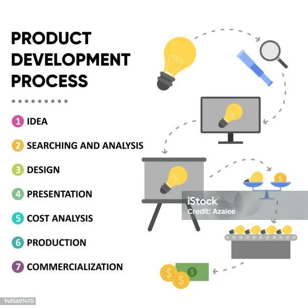 Ilustrasi Vektor Proses Pengembangan Produk Dari Ide Ke Definisi Proyek