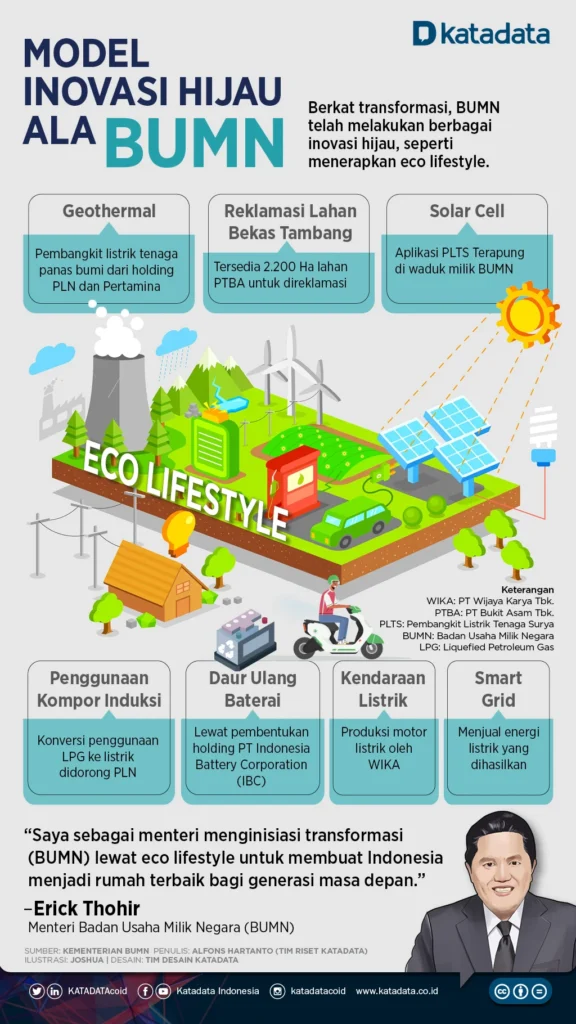 Model Inovasi Hijau Ala BUMN - Infografik Katadata.co.id