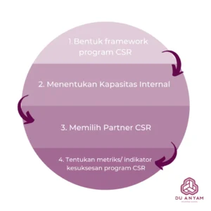Panduan Pelaksanaan CSR Perusahaan | Du Anyam