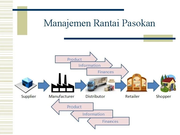 PENGELOLAAN RANTAI PASOK Manajemen Rantai Pasokan Manajemen Rantai