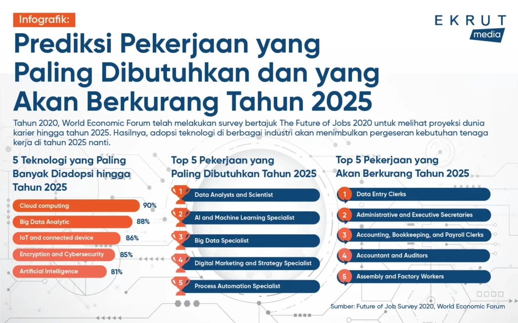 Perkiraan Pekerjaan yang Paling Dibutuhkan dan yang Akan Berkurang di
