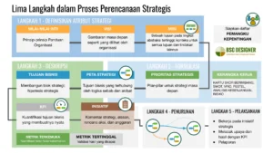 Proses Perencanaan Strategis: Misi, Prioritas, Tujuan, KPI, Inisiatif