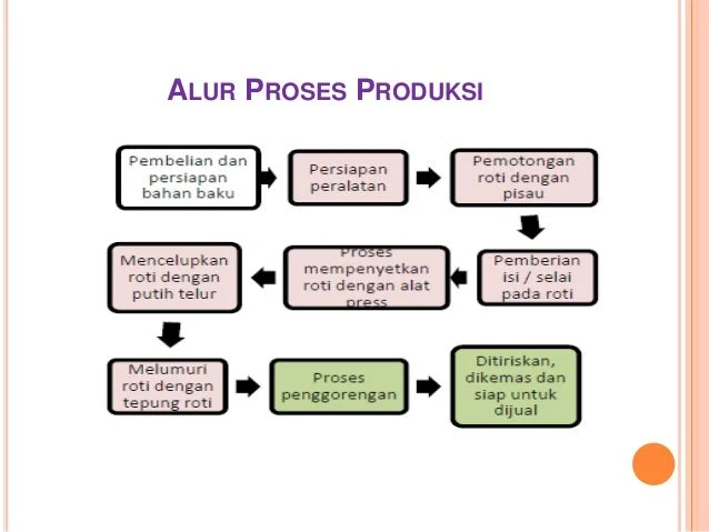Proses produksi dan teknologinya