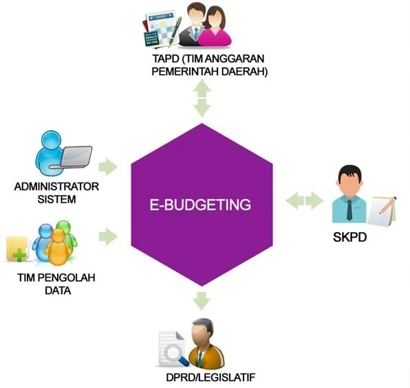 Sistem Informasi Penyusunan Anggaran (E-BUDGETING) - Kemendagri